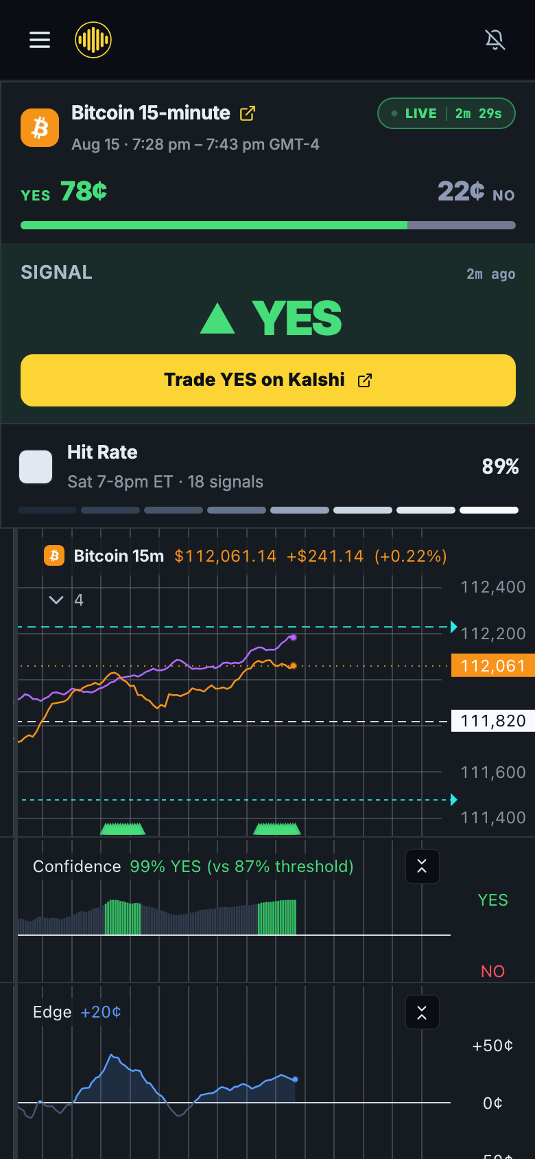 Spectral Edge on a phone showing a live BTC 15-minute market called YES, with the price chart, confidence bars and edge series
