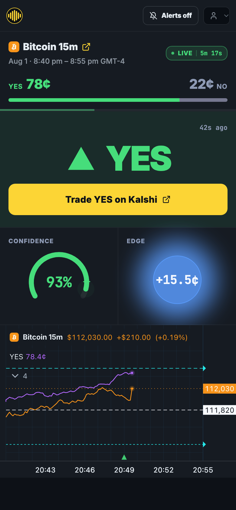 Spectral Edge on a phone showing a BTC 15-minute market called YES, with the confidence and edge readouts behind the call